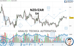 NZD/ZAR - 1H