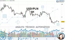 USD/PLN - 1H