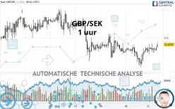 GBP/SEK - 1H