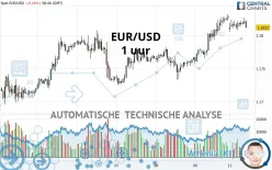 EUR/USD - 1 uur