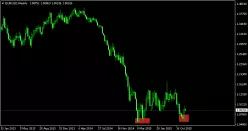 EUR/USD - Wekelijks