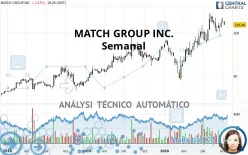 MATCH GROUP INC. - Semanal