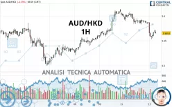 AUD/HKD - 1H