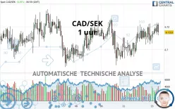 CAD/SEK - 1 uur