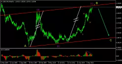 USD/CAD - Wekelijks