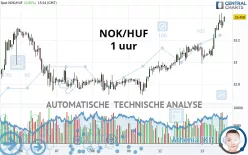 NOK/HUF - 1 uur