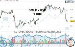 GOLD - USD - 1 uur