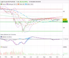 WTI CRUDE OIL - Daily