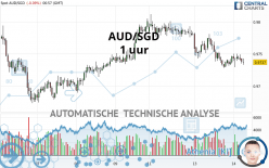 AUD/SGD - 1 uur