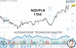 NZD/PLN - 1 Std.