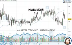 NOK/MXN - 1H