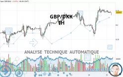 GBP/DKK - 1H