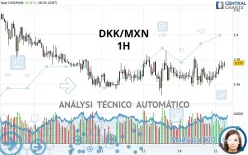 DKK/MXN - 1H