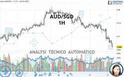 AUD/SGD - 1H