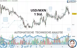 USD/MXN - 1 Std.