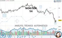 NOK/SEK - 1H