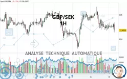 GBP/SEK - 1H