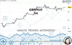 GBP/HUF - 1H