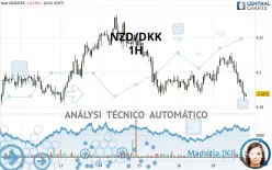 NZD/DKK - 1H