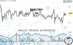 EUR/TRY - 1H
