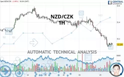 NZD/CZK - 1H