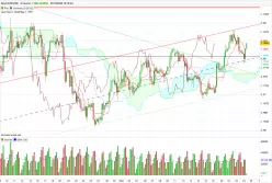 EUR/USD - 4H