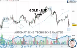 GOLD - USD - 1 uur