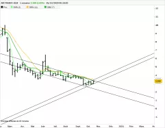 AIR FRANCE -KLM - Weekly