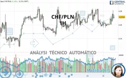 CHF/PLN - 1H