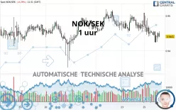 NOK/SEK - 1 uur