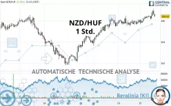 NZD/HUF - 1 Std.