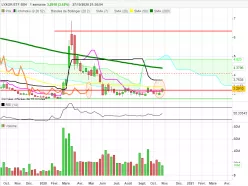 AMUNDI ETF BX4 - Hebdomadaire