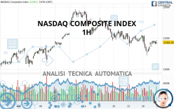 NASDAQ COMPOSITE INDEX - 1H