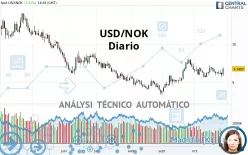 USD/NOK - Diario