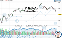 VISA INC. - Giornaliero