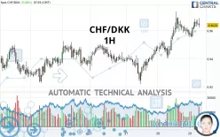 CHF/DKK - 1H