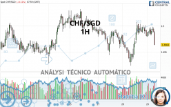 CHF/SGD - 1 uur