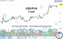 USD/PLN - 1 uur