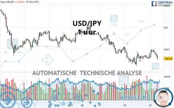 USD/JPY - 1 uur