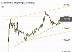 EUR/USD - 1H