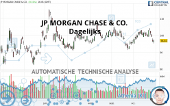 JP MORGAN CHASE & CO. - Dagelijks