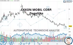 EXXON MOBIL CORP. - Dagelijks