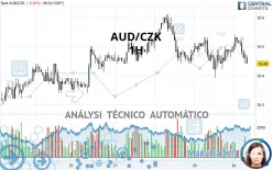 AUD/CZK - 1H