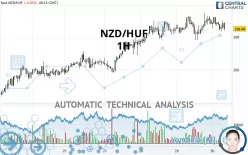 NZD/HUF - 1H