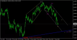 AUD/NZD - 4 uur