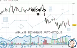 AUD/HKD - 1H