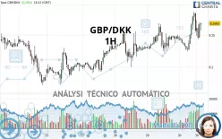 GBP/DKK - 1H