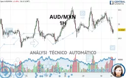 AUD/MXN - 1H