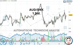 AUD/DKK - 1H