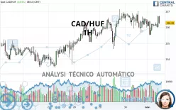 CAD/HUF - 1H